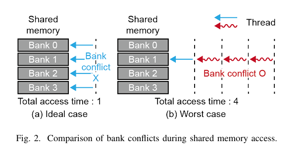 LUT 조회에서의 bank conflict 예시