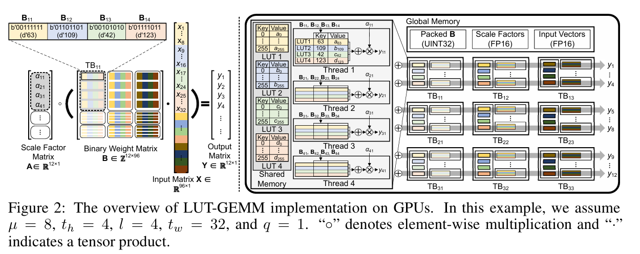 LUT-GEMM의 GPU 데이터 배치와 shared-memory LUT